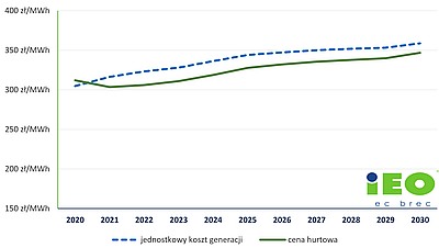 ieo prognoza cen2020